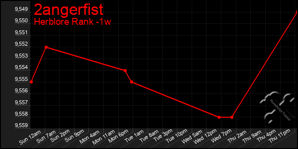 Last 7 Days Graph of 2angerfist