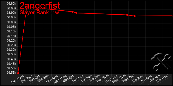 Last 7 Days Graph of 2angerfist