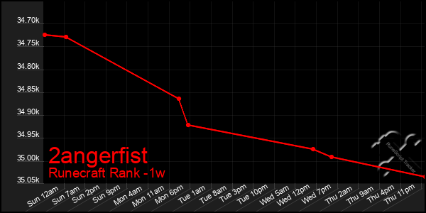 Last 7 Days Graph of 2angerfist