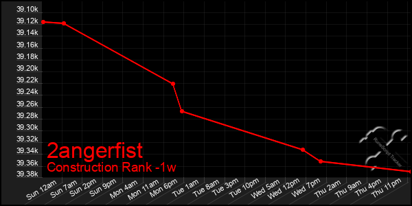 Last 7 Days Graph of 2angerfist