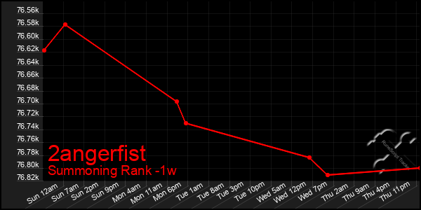 Last 7 Days Graph of 2angerfist