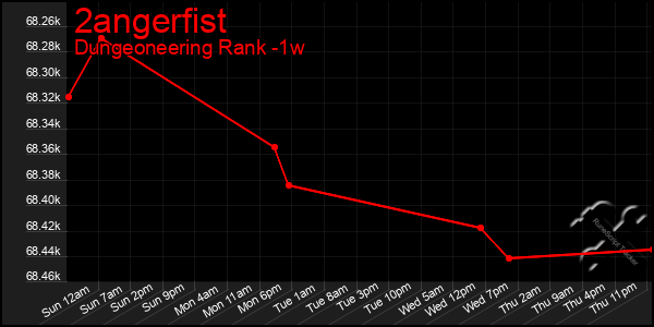 Last 7 Days Graph of 2angerfist