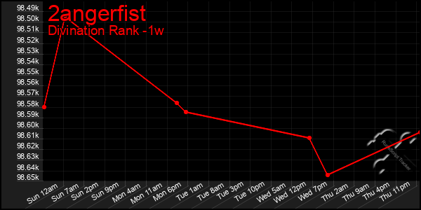 Last 7 Days Graph of 2angerfist