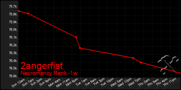 Last 7 Days Graph of 2angerfist