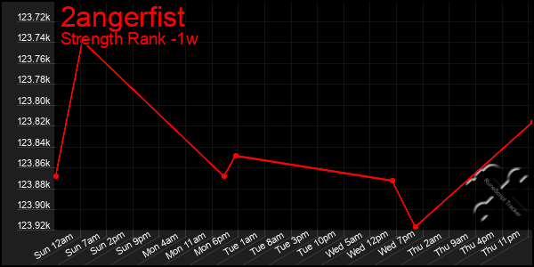 Last 7 Days Graph of 2angerfist