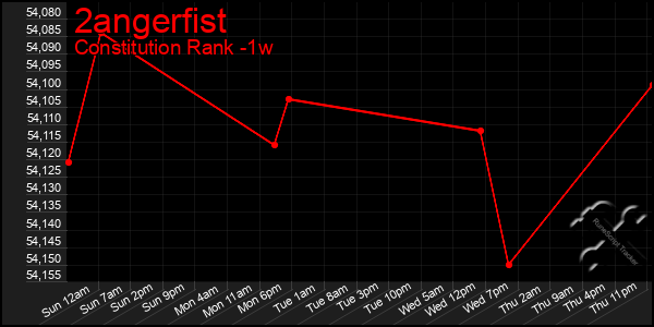 Last 7 Days Graph of 2angerfist