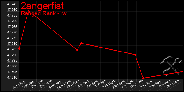 Last 7 Days Graph of 2angerfist