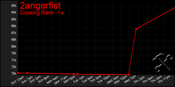 Last 7 Days Graph of 2angerfist