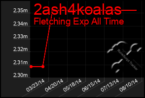 Total Graph of 2ash4koalas