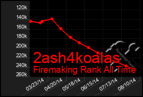 Total Graph of 2ash4koalas