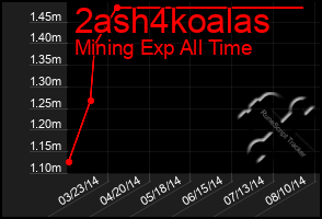 Total Graph of 2ash4koalas