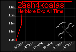Total Graph of 2ash4koalas