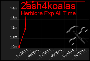 Total Graph of 2ash4koalas