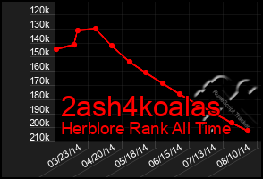 Total Graph of 2ash4koalas