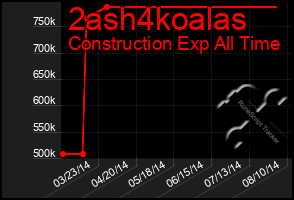 Total Graph of 2ash4koalas