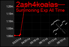 Total Graph of 2ash4koalas