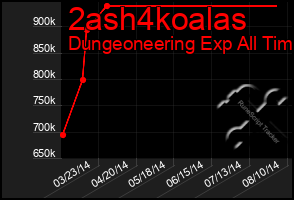 Total Graph of 2ash4koalas