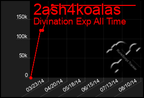 Total Graph of 2ash4koalas