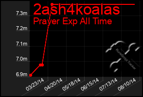 Total Graph of 2ash4koalas