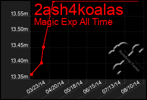 Total Graph of 2ash4koalas