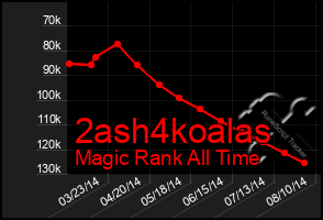 Total Graph of 2ash4koalas