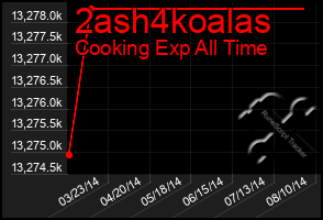 Total Graph of 2ash4koalas