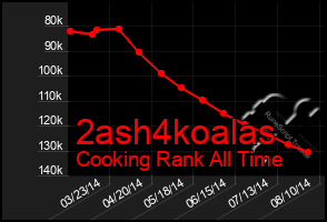 Total Graph of 2ash4koalas