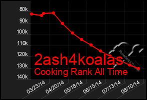 Total Graph of 2ash4koalas