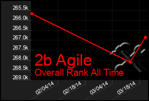 Total Graph of 2b Agile
