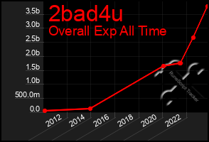 Total Graph of 2bad4u