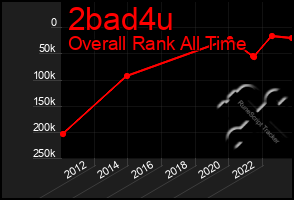 Total Graph of 2bad4u