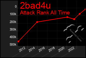 Total Graph of 2bad4u