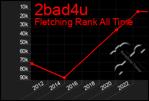 Total Graph of 2bad4u