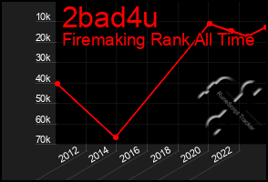Total Graph of 2bad4u