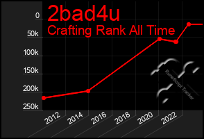 Total Graph of 2bad4u