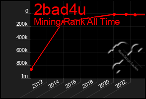 Total Graph of 2bad4u