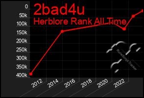 Total Graph of 2bad4u