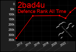 Total Graph of 2bad4u