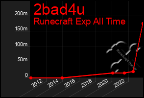 Total Graph of 2bad4u