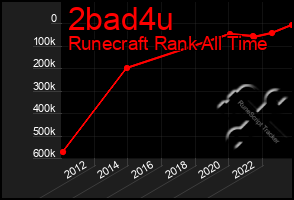 Total Graph of 2bad4u