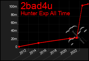 Total Graph of 2bad4u