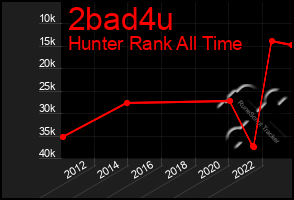 Total Graph of 2bad4u