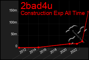 Total Graph of 2bad4u