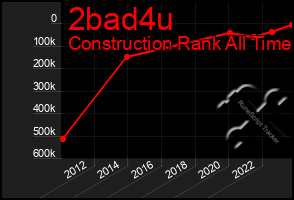 Total Graph of 2bad4u