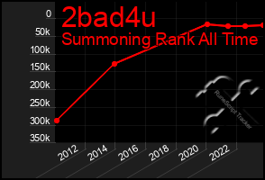 Total Graph of 2bad4u