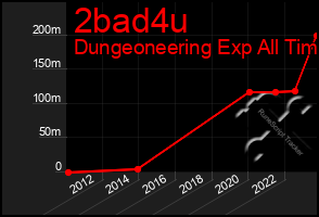 Total Graph of 2bad4u