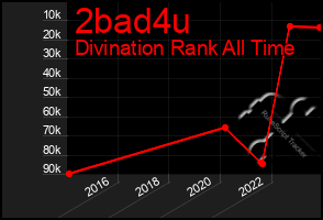 Total Graph of 2bad4u