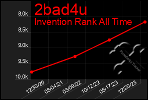 Total Graph of 2bad4u