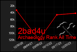 Total Graph of 2bad4u