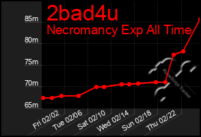 Total Graph of 2bad4u